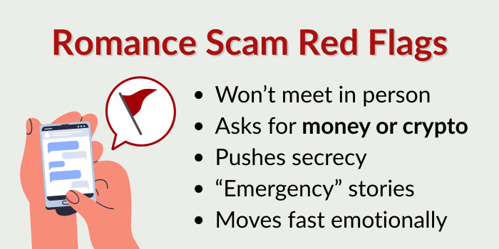 Image with title that says romance scam red flags. Won't meet in person, asks for money or crypto, pushes secrecy, emergency stories, moves fast emotionally - there is an illustration of a phone with a red flag